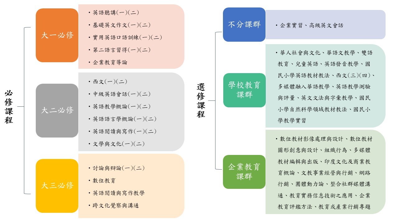 111課程